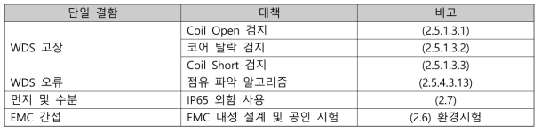 WDS_CHA 단일 결함