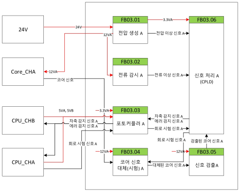 WDC 블록 구조