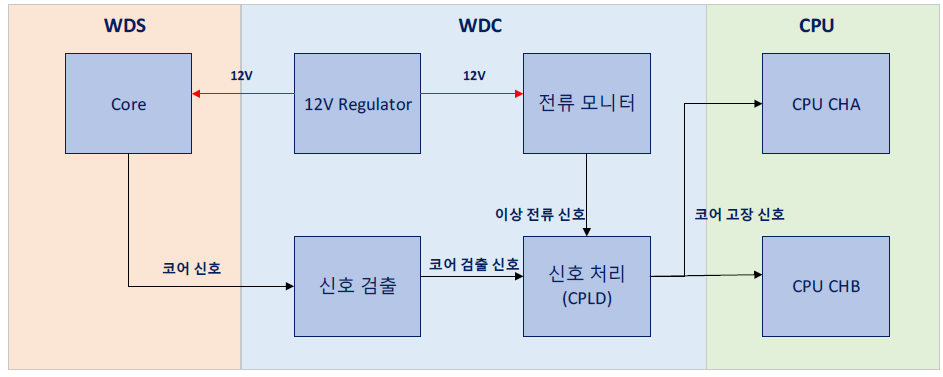코어 고장 검지 블록도