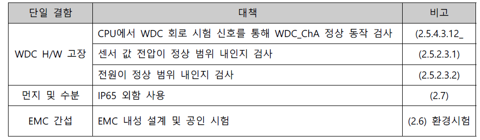 WDC_ChA 단일 결함