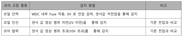 코어 고장 종류 및 대책