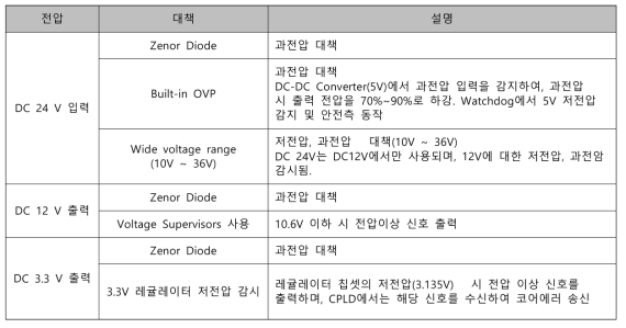 이상 전원 감시 대책