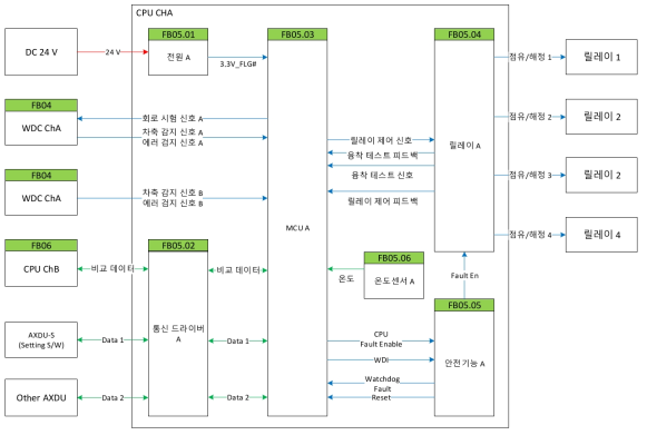 CPU_ChA 블록 구조