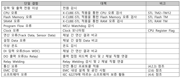 CPU_ChA 단일 결함