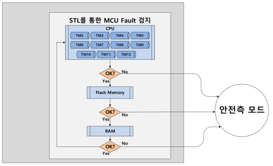X-CUBE-STL을 통한 CPU 오류 검사