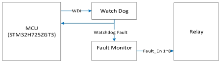 MCU Watchdog 감시 블록도