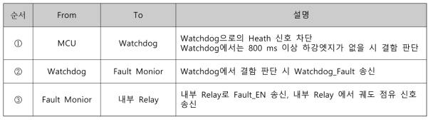 MCU Watchdog 감시 세부 동작