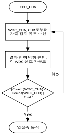 점유 파악 알고리즘 순서도