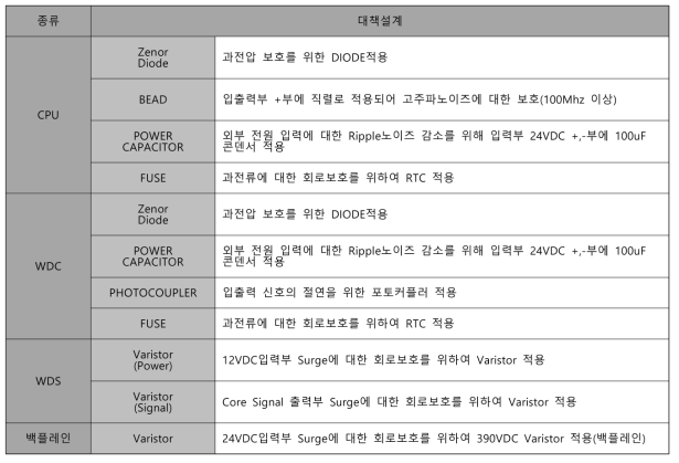 전자기 내성 설계