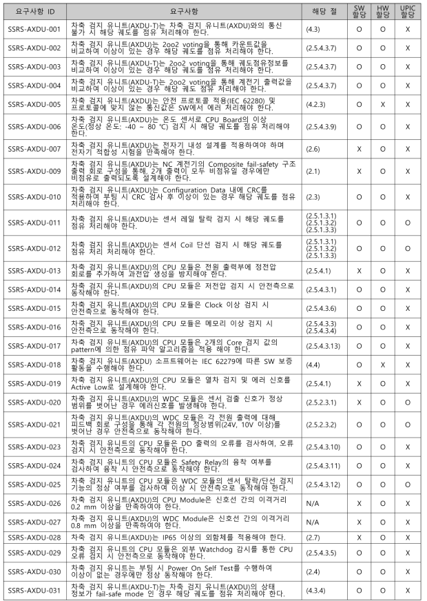 AXDU 안전 요구사항 및 설계 추적성
