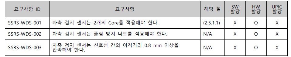 CPU_ChA/B 안전 요구사항 및 설계 추적성