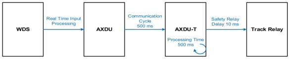 Axle Counter 시스템 차단 시간(AXDU, Fail-safe Mode)
