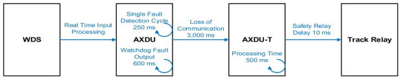 Axle Counter 시스템 차단 시간(AXDU, Loss of Communication)