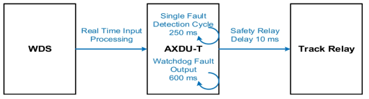 Axle Counter 시스템 차단 시간(AXDU-T, Fail-safe Mode)