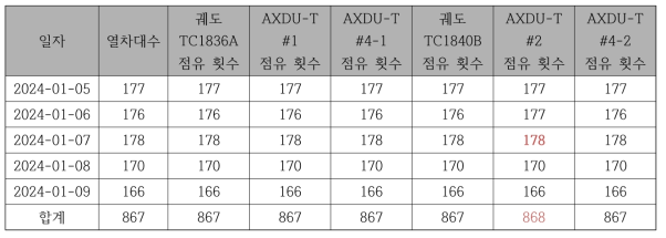 유지보수 컴퓨터 Log와 비교 분석