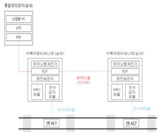 통합관리장치 설치 시 구성