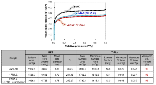 Li-decorated activated carbon (LdAC)의 저가형 Li precursor 적용에 따른 BET 분석 결과