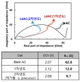 Li-decorated activated carbon (LdAC)의 열처리 온도에 따른 nyquist plot