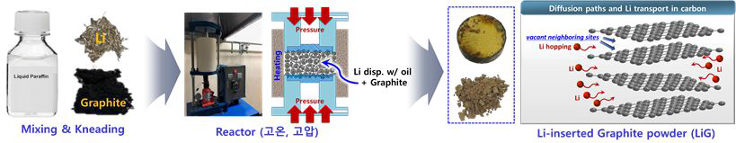 Li-inserted Graphite의 제조 공정