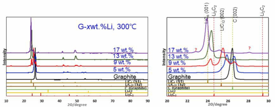 ((100-x)Graphite – x wt.% Li)에서 Li 조성비에 따라 제조한 분말들의 XRD 결과