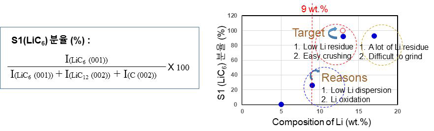 (100-x)Graphite - x wt. %Li에서 Li 조성비에 따라 제조한 분말들의 S1 분율 규정 및 Li 조성비에 따른 S1의 분율 변화