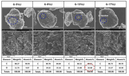 (100-x)Graphite - x wt.% Li에서 Li 조성비에 따라 제조한 분말들의 SEM 사진 및 EDAX 분석 결과