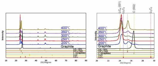 Graphite – 13wt.% Li 분말들의 열처리 온도에 따른 XRD 결과