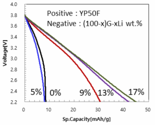 (100-x)Graphite - x wt.% Li (x=0, 5, 9, 13 and 17) 분말들을 사용하는 LIC의 방전 곡선 비교