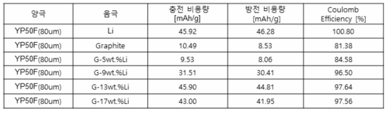 (100-x)Graphite - x wt.% Li (x=0, 5, 9, 13 and 17) 분말들을 사용하는 LIC의 충방전 비용량과 coulomb efficiency 비교)