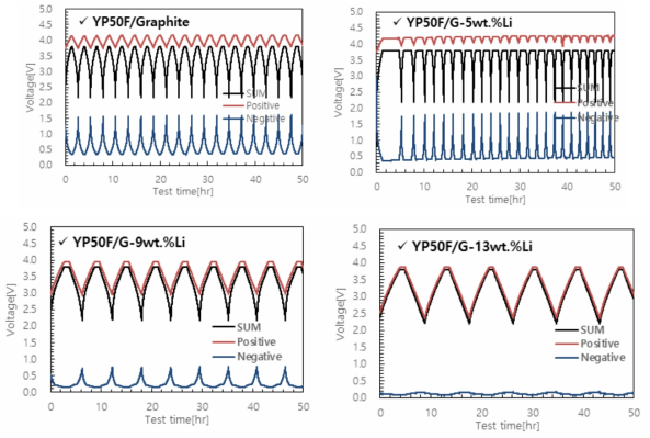 (100-x)Graphite - x wt.% Li (x=0, 5, 9, 13 and 17) 분말들을 사용하는 3전극 LIC의 충방전 시 양극, 음극 및 full cell의 전압 거동 비교