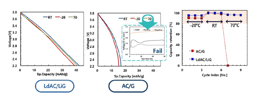 Li-inserted carbon (Li metal free) 적용 full cell의 온도 범위에 따른 discharge profile 및 capacity retention(%)