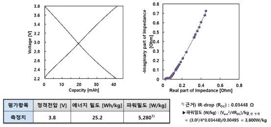 Li-inserted carbon (Li metal free) 적용 full cell의 에너지 밀도 (Wh/kg), 파워 밀도 (W/kg) 측정 결과