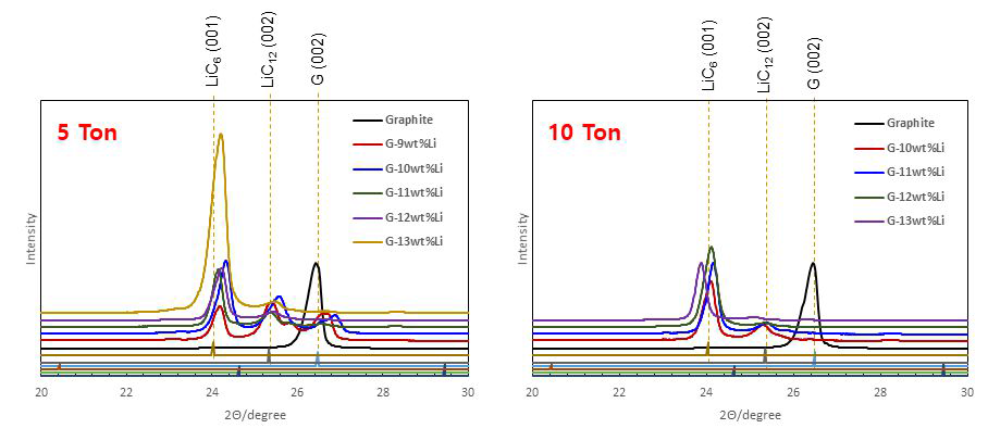 (100-x)Graphite - x wt. % Li에서 Li 조성비와 압력 변화에 따른 Li-inserted Graphite의 XRD 결과