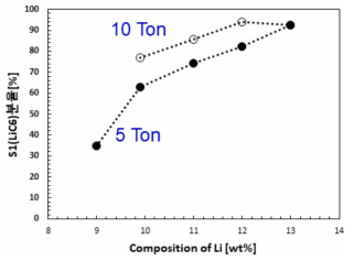 (100-x)Graphite - x wt. % Li에서 Li 조성비와 압력 변화에 따른 Li-inserted Graphite의 Stage 1의 분율