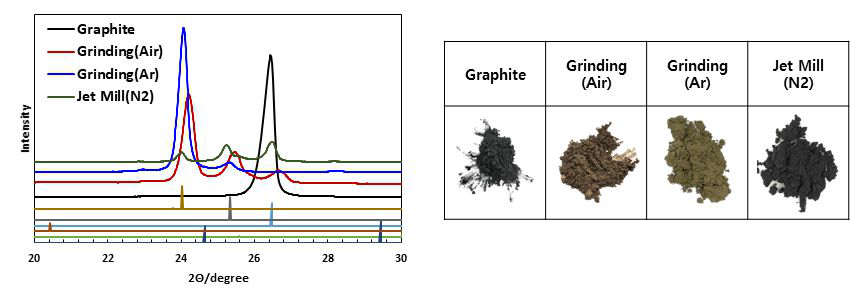 Graphite - 13 wt.% Li의 분쇄 방식에 따른 XRD 결과의 분말의 색깔 비교