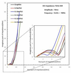 Graphite - x wt.% Li의 Nyquist plot