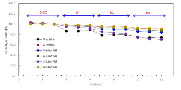 Graphite - x wt.% Li의 C-rate 특성