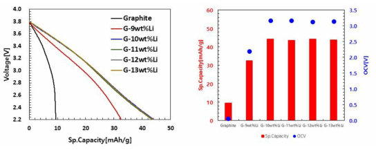 AC/Graphite - x wt.% Li full cell의 3.8V 방전 곡선과 방전 비용량 및 OCV