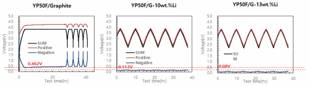 AC/Graphite - x wt.% Li (x=0, 10, 13)의 3전극 충방전 곡선