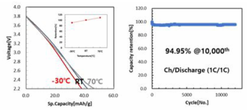 LdAC/Li inserted Graphite 구성 pouch-LIC의 온도특성(좌)과 충방전 cycle 특성(우)
