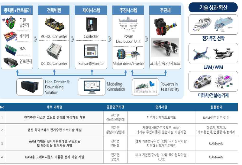 학연협력플랫폼 전기추진 시스템 기술 구성