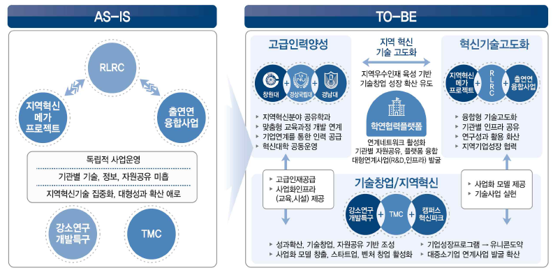 학연 협력 플랫폼을 통한 사업연계 기대효과