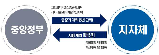 지역과학기술혁신계획 기본방향