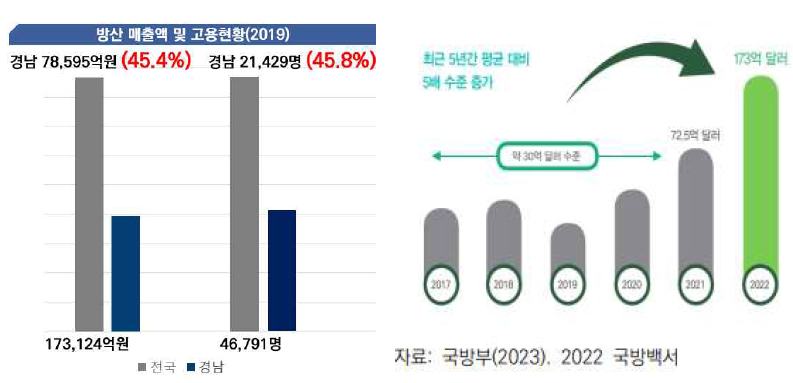 경남 방산 매출액 및 고용현황(2019) 및 한국의 무기수출 추이