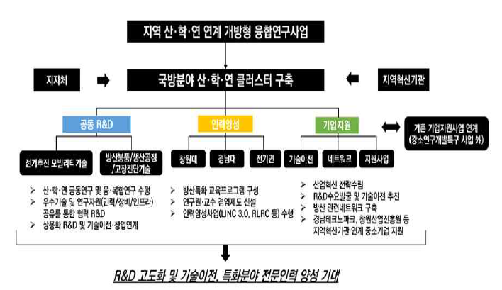 산학연 연계 개방형 융합연구사업 로드맵