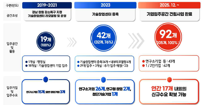 입주 수요 확보계획