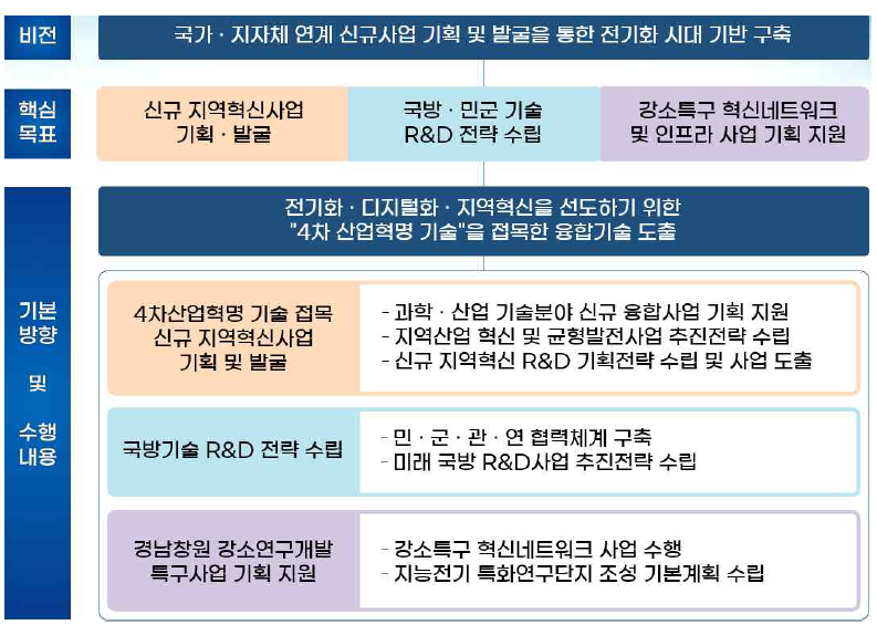 연구개발과제 최종 목표