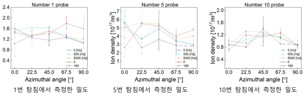 탐침으로 측정한 플라스마의 방위방향 각도에 따른 밀도 측정 결과