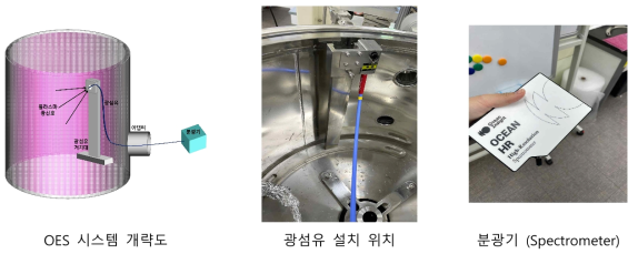 OES 시스템 개략도 및 사용된 부품