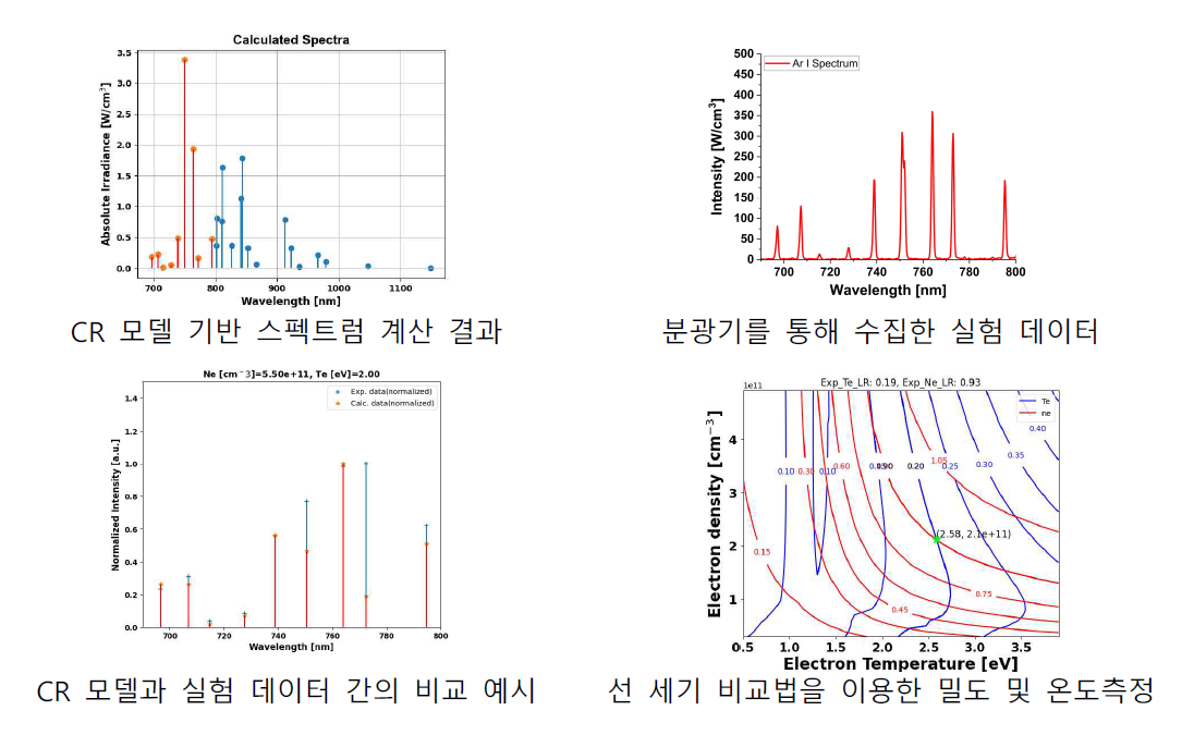 OES 실험을 통한 데이터 및 분석 결과